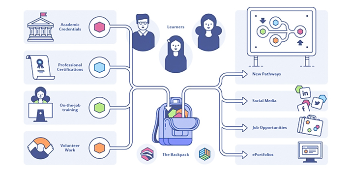 Osnova otvorenog obrazovanja i razvoja na svim nivoima: Mikrokredencijali i digitalni bedževi